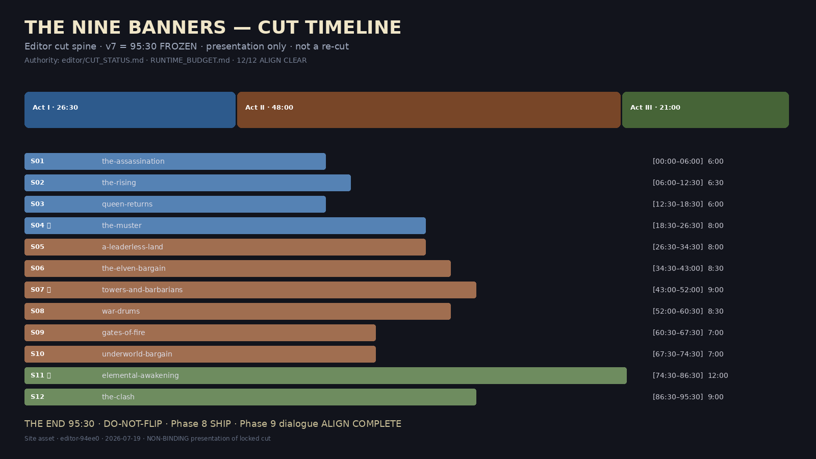 Cut timeline spine