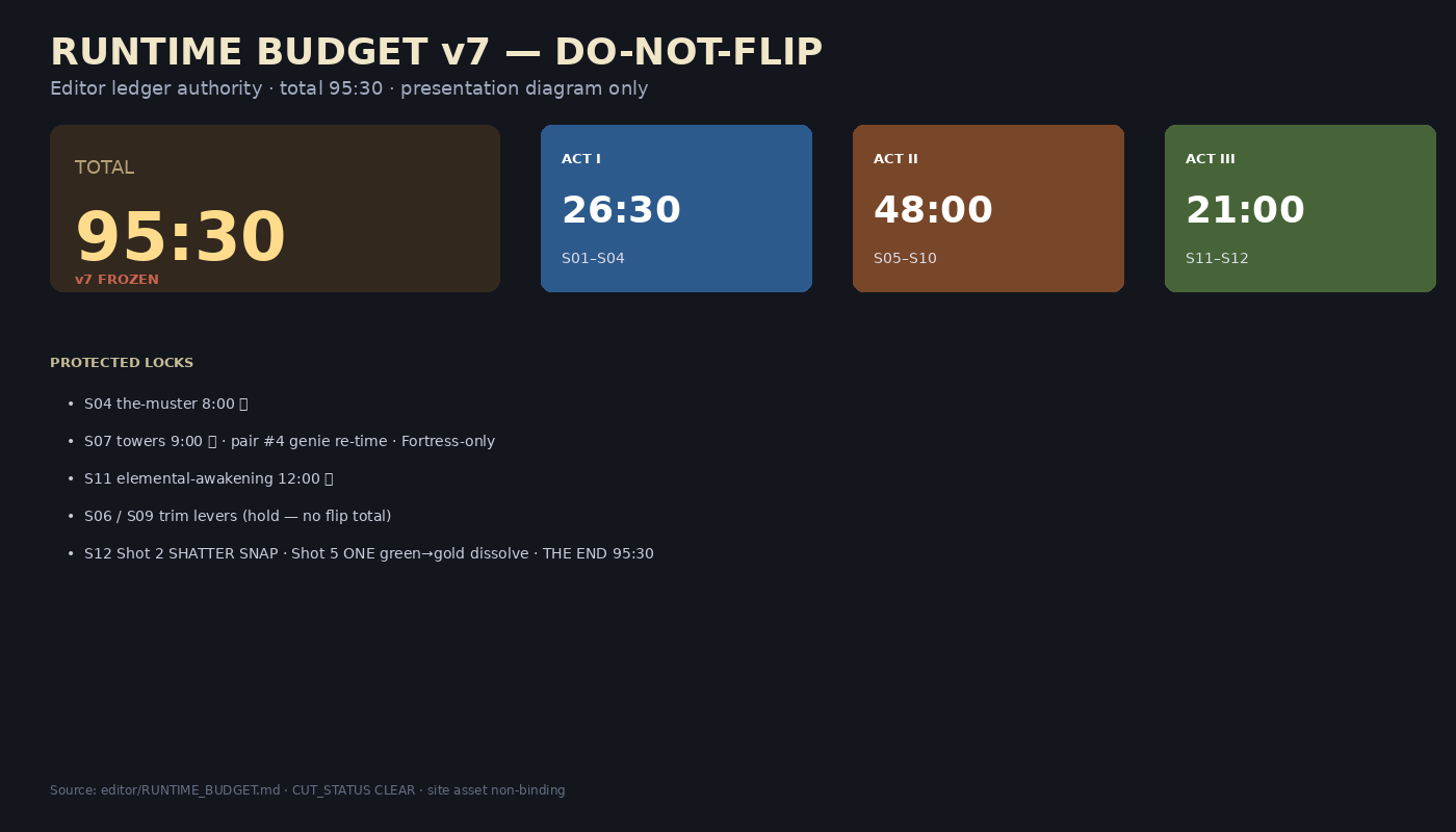 Runtime budget v7